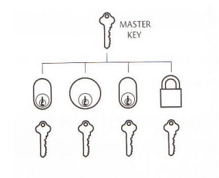 Master key service